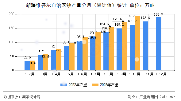 新疆維吾爾自治區(qū)紗產(chǎn)量分月（累計(jì)值）統(tǒng)計(jì)