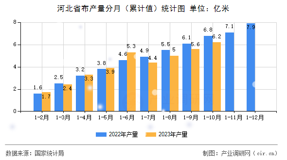 河北省布產(chǎn)量分月（累計值）統(tǒng)計圖