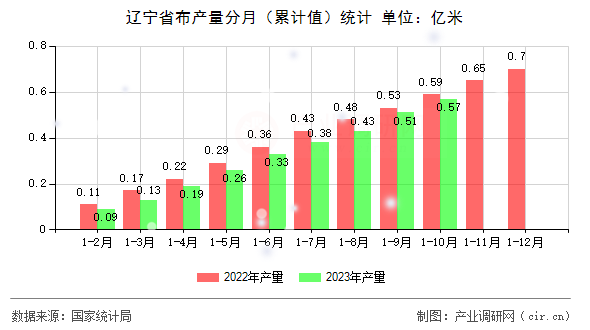 遼寧省布產(chǎn)量分月（累計值）統(tǒng)計