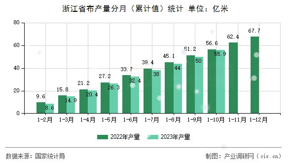 浙江省布產(chǎn)量分月（累計值）統(tǒng)計
