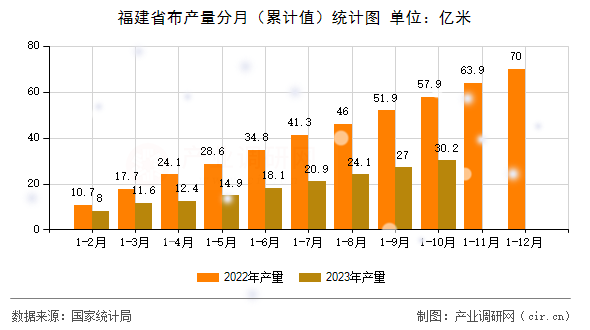 福建省布產(chǎn)量分月（累計(jì)值）統(tǒng)計(jì)圖