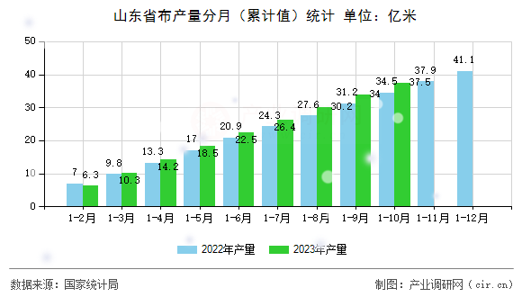 山東省布產(chǎn)量分月（累計(jì)值）統(tǒng)計(jì)