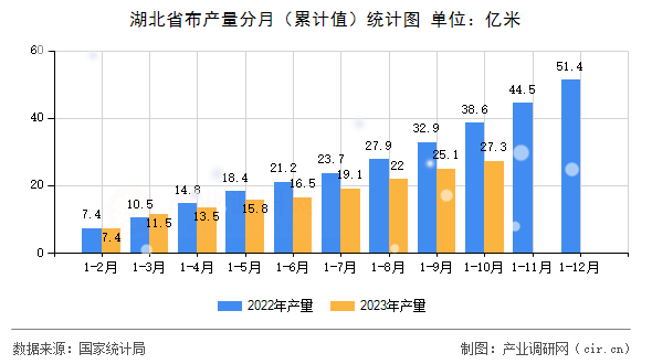 湖北省布產(chǎn)量分月（累計(jì)值）統(tǒng)計(jì)圖