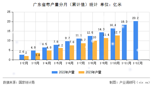 廣東省布產(chǎn)量分月（累計值）統(tǒng)計