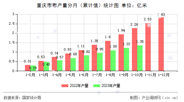 重慶市布產(chǎn)量分月（累計值）統(tǒng)計圖