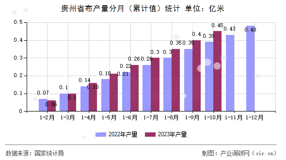 貴州省布產量分月（累計值）統(tǒng)計