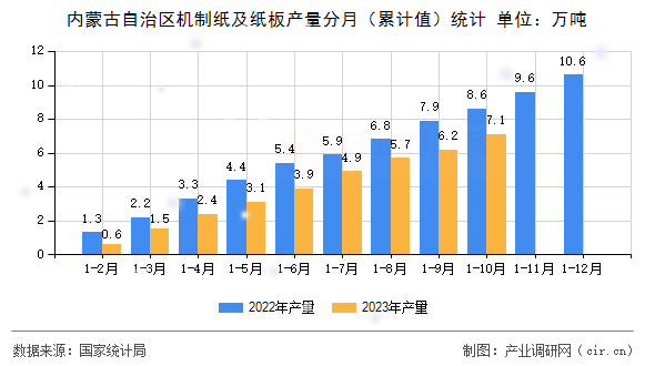 內(nèi)蒙古自治區(qū)機制紙及紙板產(chǎn)量分月（累計值）統(tǒng)計