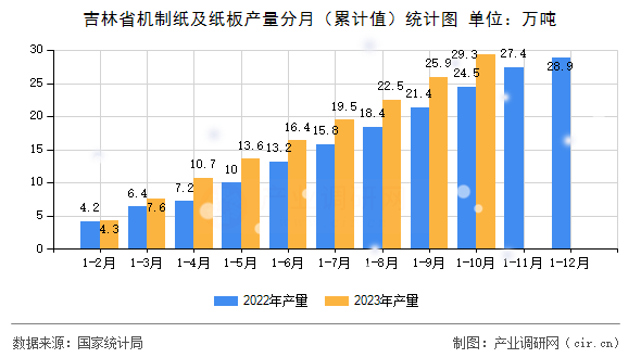 吉林省機制紙及紙板產(chǎn)量分月（累計值）統(tǒng)計圖