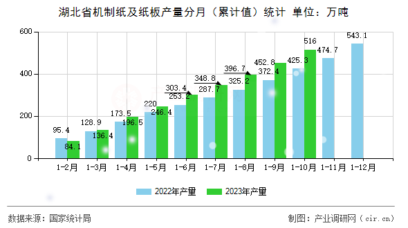 湖北省機制紙及紙板產量分月（累計值）統計