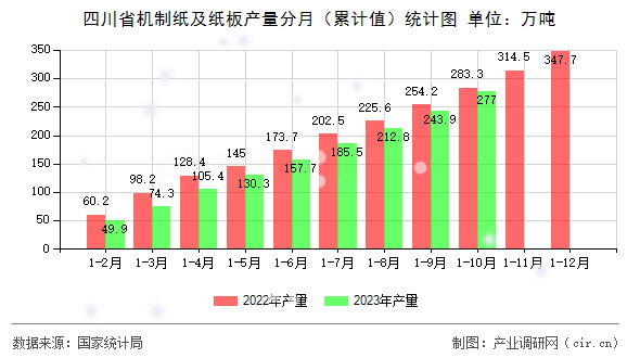 四川省機制紙及紙板產(chǎn)量分月（累計值）統(tǒng)計圖