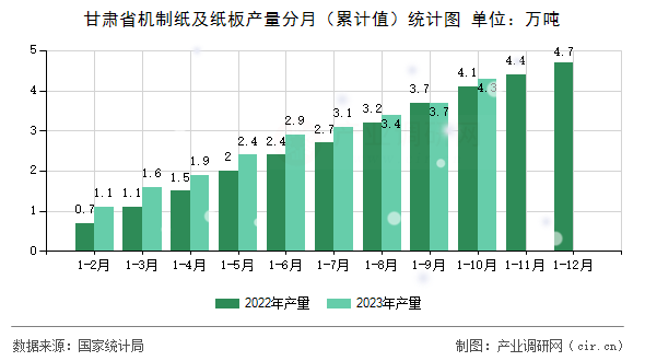 甘肅省機制紙及紙板產(chǎn)量分月（累計值）統(tǒng)計圖