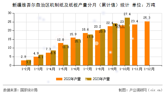 新疆維吾爾自治區(qū)機(jī)制紙及紙板產(chǎn)量分月（累計(jì)值）統(tǒng)計(jì)