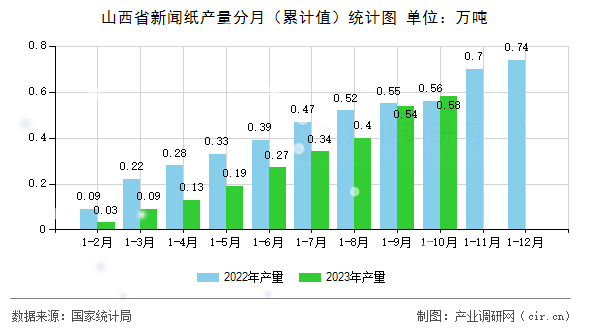山西省新聞紙產(chǎn)量分月（累計(jì)值）統(tǒng)計(jì)圖