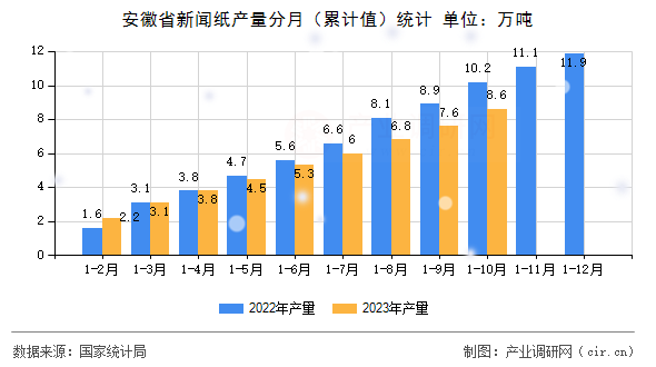 安徽省新聞紙產(chǎn)量分月（累計(jì)值）統(tǒng)計(jì)