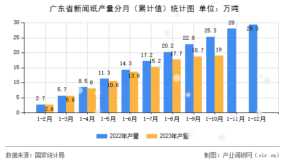 廣東省新聞紙產量分月（累計值）統(tǒng)計圖