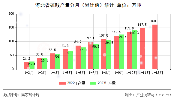 河北省硫酸產(chǎn)量分月（累計值）統(tǒng)計