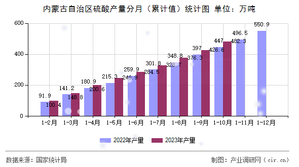 內(nèi)蒙古自治區(qū)硫酸產(chǎn)量分月（累計值）統(tǒng)計圖