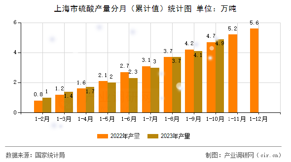 上海市硫酸產(chǎn)量分月（累計(jì)值）統(tǒng)計(jì)圖