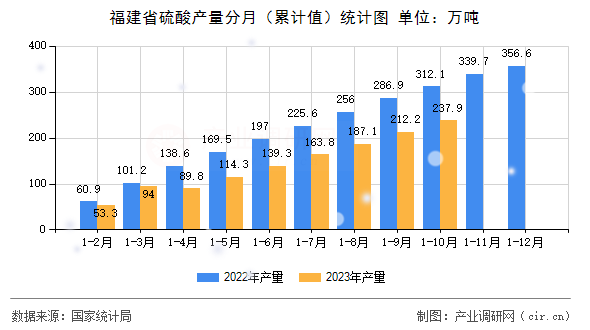 福建省硫酸產量分月（累計值）統(tǒng)計圖
