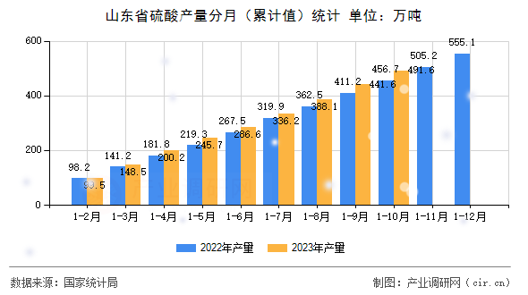 山東省硫酸產(chǎn)量分月（累計(jì)值）統(tǒng)計(jì)