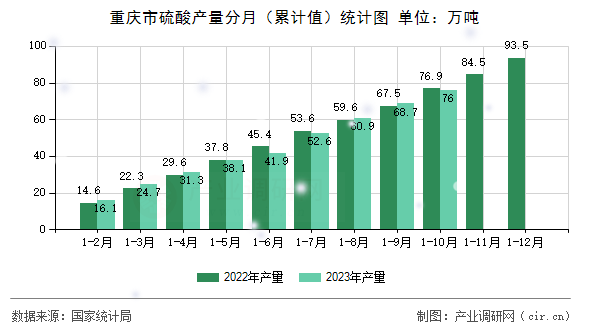 重慶市硫酸產(chǎn)量分月（累計值）統(tǒng)計圖