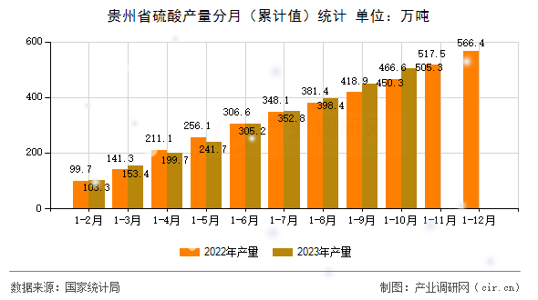 貴州省硫酸產量分月（累計值）統(tǒng)計