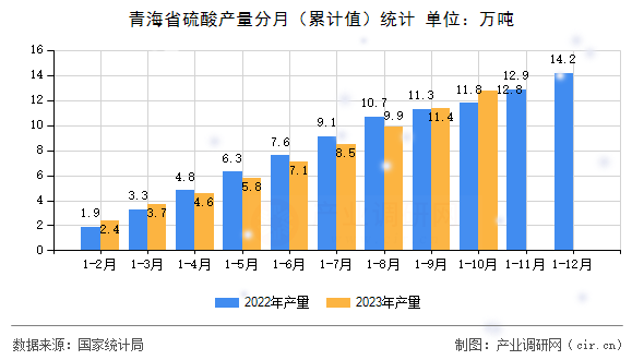 青海省硫酸產(chǎn)量分月（累計(jì)值）統(tǒng)計(jì)