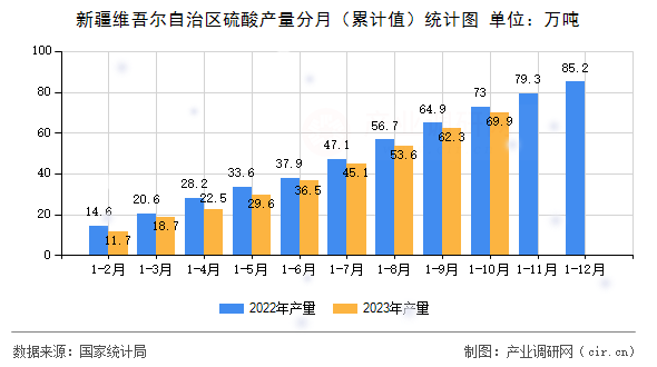 新疆維吾爾自治區(qū)硫酸產(chǎn)量分月（累計值）統(tǒng)計圖