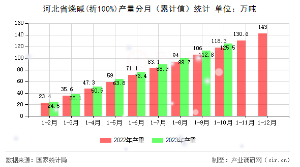 河北省燒堿(折100%)產(chǎn)量分月（累計(jì)值）統(tǒng)計(jì)