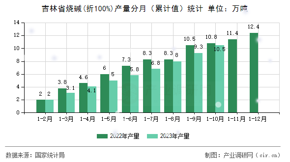 吉林省燒堿(折100%)產(chǎn)量分月（累計值）統(tǒng)計