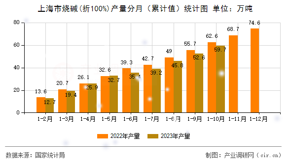 上海市燒堿(折100%)產量分月（累計值）統計圖