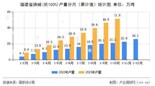 福建省燒堿(折100%)產(chǎn)量分月（累計(jì)值）統(tǒng)計(jì)圖