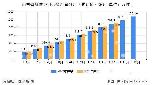 山東省燒堿(折100%)產(chǎn)量分月（累計(jì)值）統(tǒng)計(jì)