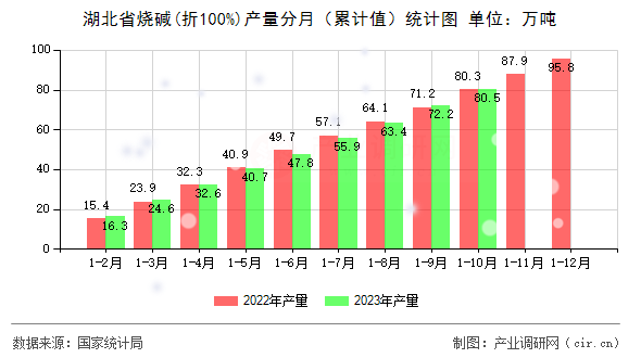 湖北省燒堿(折100%)產(chǎn)量分月（累計值）統(tǒng)計圖