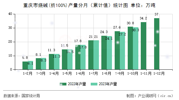 重慶市燒堿(折100%)產量分月（累計值）統(tǒng)計圖