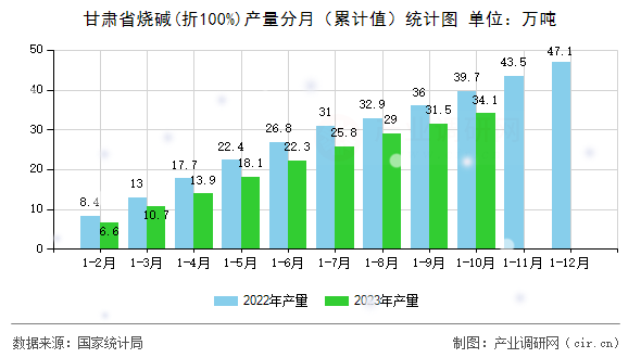 甘肅省燒堿(折100%)產(chǎn)量分月（累計值）統(tǒng)計圖