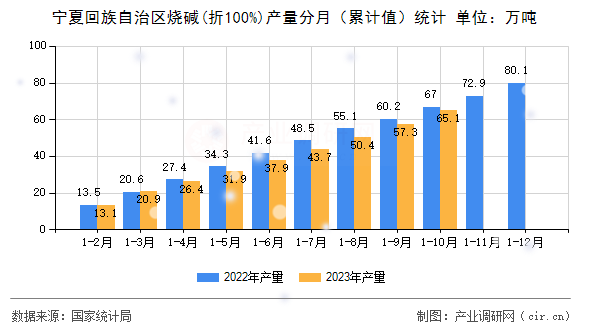 寧夏回族自治區(qū)燒堿(折100%)產(chǎn)量分月（累計值）統(tǒng)計