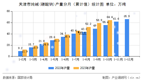 天津市純堿(碳酸鈉)產(chǎn)量分月（累計(jì)值）統(tǒng)計(jì)圖