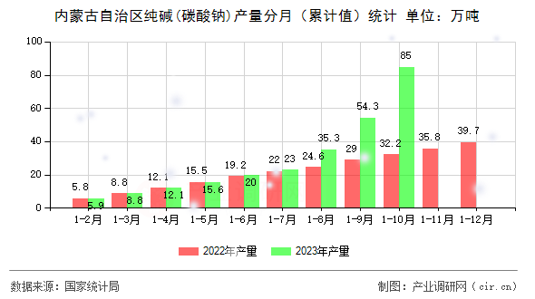內(nèi)蒙古自治區(qū)純堿(碳酸鈉)產(chǎn)量分月（累計值）統(tǒng)計