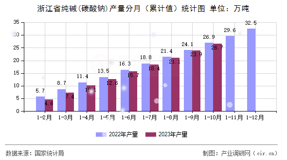 浙江省純堿(碳酸鈉)產(chǎn)量分月（累計值）統(tǒng)計圖