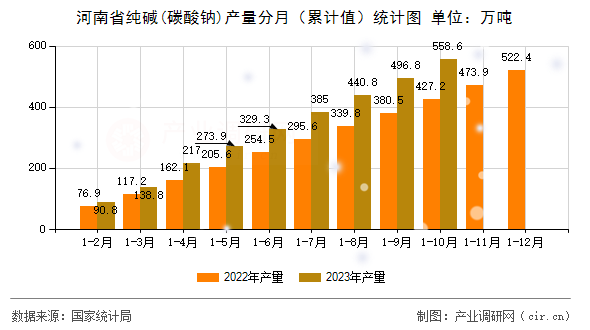 河南省純堿(碳酸鈉)產(chǎn)量分月（累計值）統(tǒng)計圖