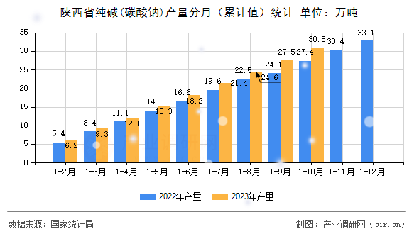 陜西省純堿(碳酸鈉)產(chǎn)量分月（累計值）統(tǒng)計