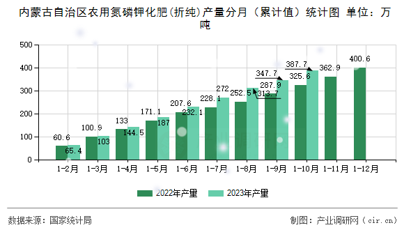 內(nèi)蒙古自治區(qū)農(nóng)用氮磷鉀化肥(折純)產(chǎn)量分月（累計(jì)值）統(tǒng)計(jì)圖