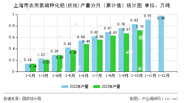 上海市農(nóng)用氮磷鉀化肥(折純)產(chǎn)量分月（累計值）統(tǒng)計圖
