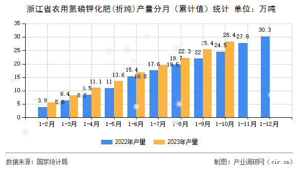 浙江省農(nóng)用氮磷鉀化肥(折純)產(chǎn)量分月（累計值）統(tǒng)計