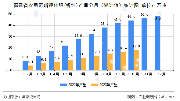福建省農(nóng)用氮磷鉀化肥(折純)產(chǎn)量分月（累計值）統(tǒng)計圖