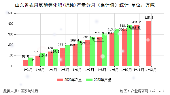 山東省農(nóng)用氮磷鉀化肥(折純)產(chǎn)量分月（累計(jì)值）統(tǒng)計(jì)