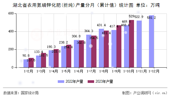 湖北省農(nóng)用氮磷鉀化肥(折純)產(chǎn)量分月（累計值）統(tǒng)計圖