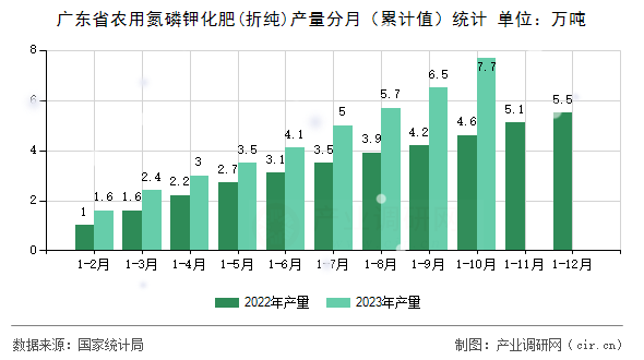 廣東省農(nóng)用氮磷鉀化肥(折純)產(chǎn)量分月（累計值）統(tǒng)計