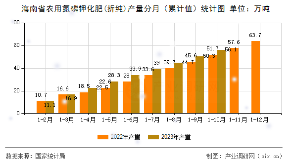 海南省農(nóng)用氮磷鉀化肥(折純)產(chǎn)量分月（累計值）統(tǒng)計圖